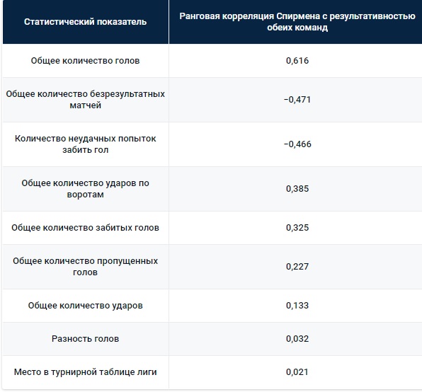 Как правильно размещать ставки на результативность обеих команд?