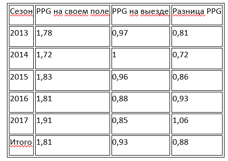 Среднее количество очков за игру