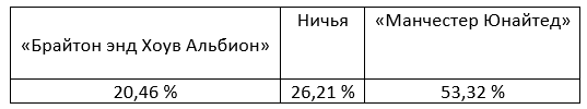 Премьер-Лига: прогноз БК Pinnacle на матчи этой недели