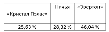 Премьер-Лига: прогноз БК Pinnacle на матчи этой недели