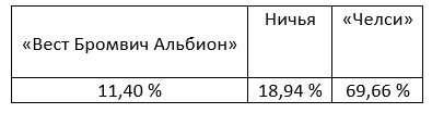 Премьер-Лига: прогноз БК Pinnacle на матчи этой недели