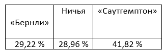 Премьер-Лига: прогноз БК Pinnacle на матчи этой недели