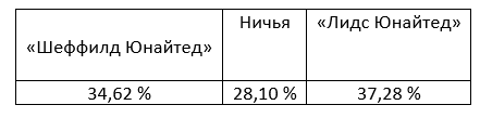 Премьер-Лига: прогноз БК Pinnacle на матчи этой недели