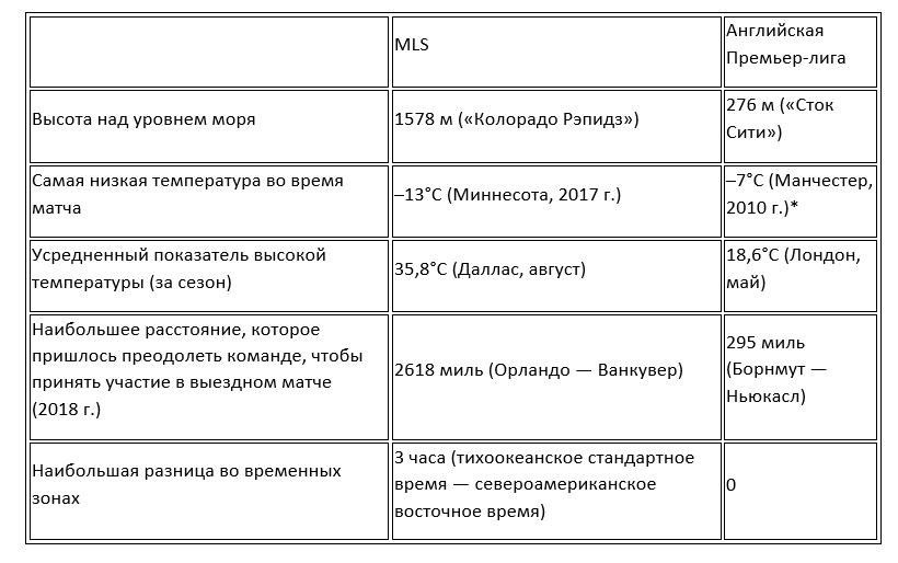 Сравнение MLS и Премьер-Лиги