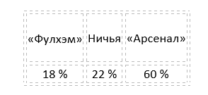 Фулхэм - Арсенал