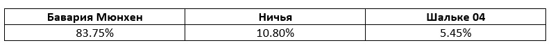 Бавария Мюнхен против Шальке 04: прогноз БК Pinnacle