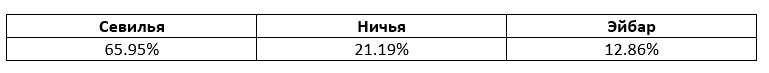 Ла Лига: прогноз БК Pinnacle