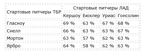 Мировая серия бейсбола 2020: прогноз БК Pinnacle