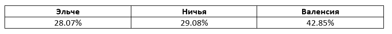 Ла Лига: прогноз БК Pinnacle