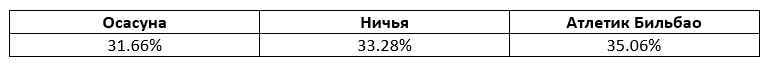 Ла Лига: прогноз БК Pinnacle