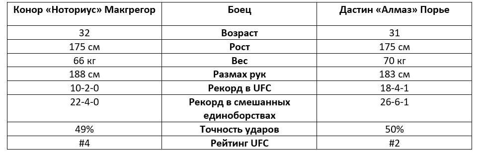 Конор МакГрегор против Дастина Порье. Прогноз БК Pinnacle