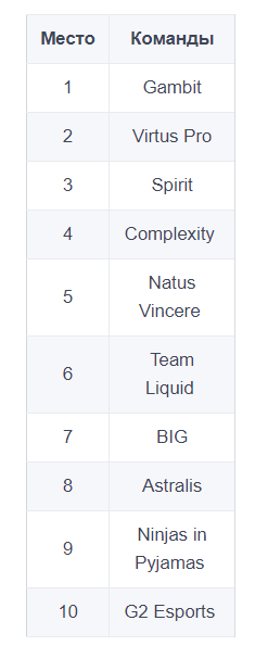 Рейтинг эффективности от Pinnacle для команд по CS:GO