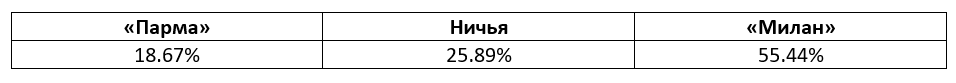 Серии А Италия: еженедельный прогноз БК Pinnacle