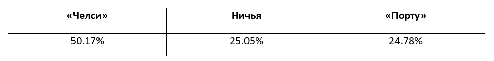 Лига чемпионов: прогноз БК Pinnacle