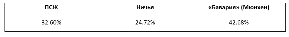 Лига чемпионов: прогноз БК Pinnacle