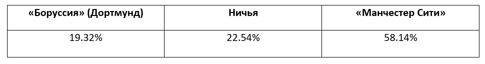 Лига чемпионов: прогноз БК Pinnacle