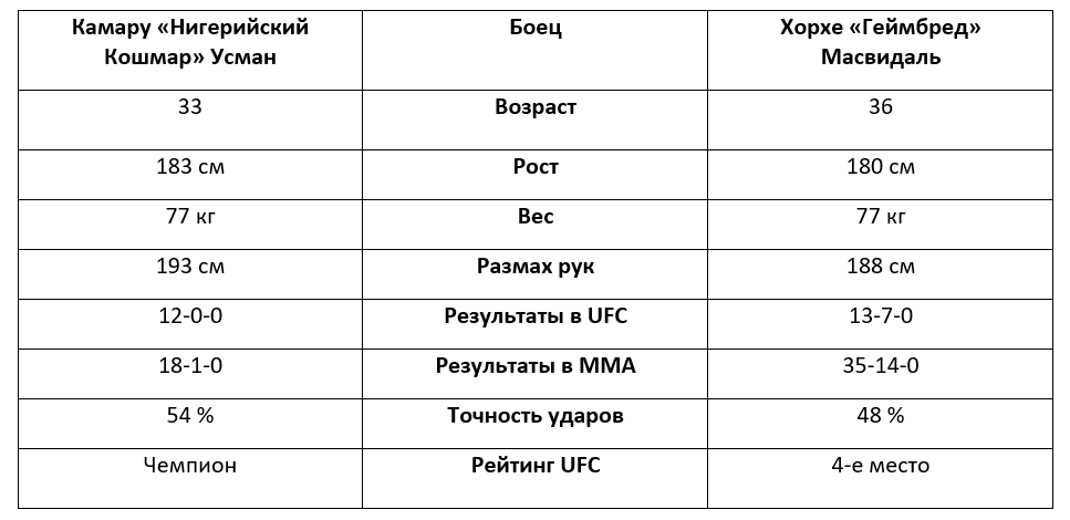 Камару Усман и Хорхе Масвидаль: прогноз БК Pinnacle