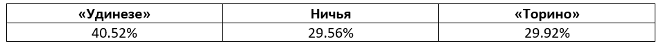 Серии А Италия: еженедельный прогноз БК Pinnacle