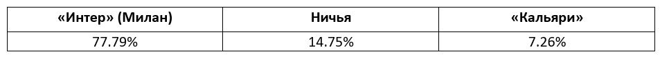 Серии А Италия: еженедельный прогноз БК Pinnacle