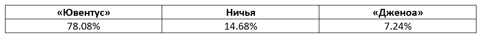 Серии А Италия: еженедельный прогноз БК Pinnacle