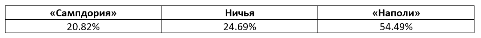 Серии А Италия: еженедельный прогноз БК Pinnacle