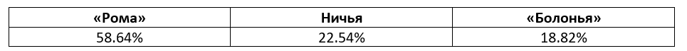 Серии А Италия: еженедельный прогноз БК Pinnacle