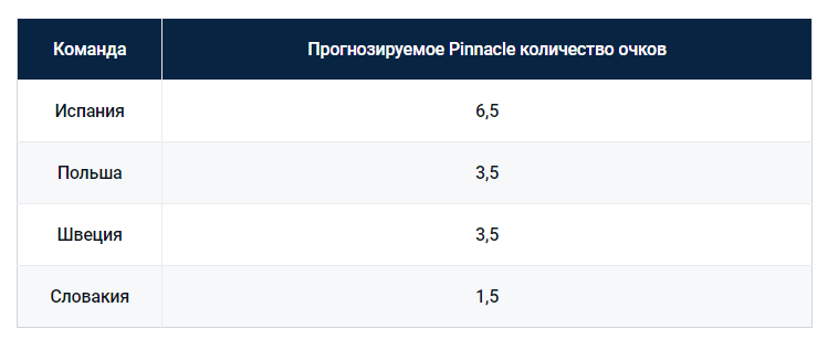 Евро-2020: обзор группы E от БК Pinnacle