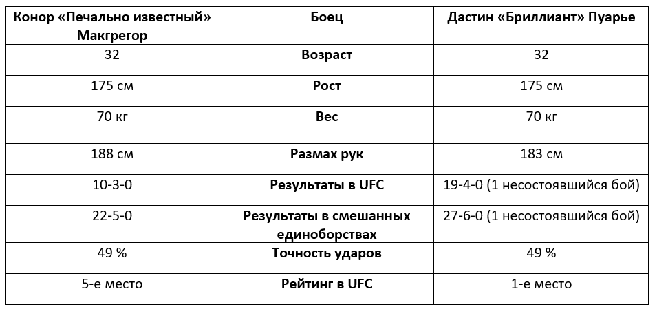 UFC 264: третий поединок Конор Макгрегор - Дастин Пуарье. Прогноз БК Pinnacle