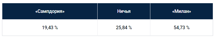 Еженедельный прогноз на матчи Серии А от БК Pinnacle