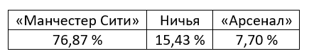 Еженедельный прогноз на матчи Премьер-лиги от БК Pinnacle