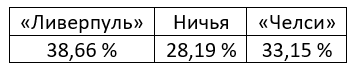 Еженедельный прогноз на матчи Премьер-лиги от БК Pinnacle