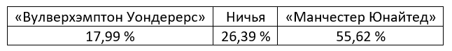 Еженедельный прогноз на матчи Премьер-лиги от БК Pinnacle