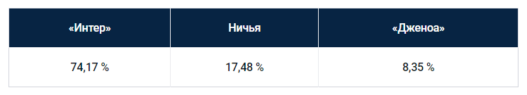 Еженедельный прогноз на матчи Серии А от БК Pinnacle