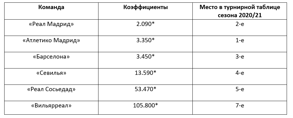 Обзор аутрайт-ставок на Ла Лигу сезона 2021/22 от БК Pinnacle