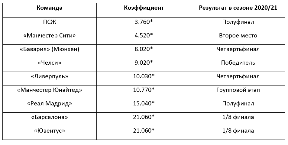 Лига чемпионов 2021/22: обзор аутрайт-ставок от БК Pinnacle