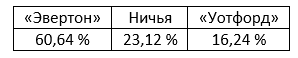 Еженедельный прогноз на матчи Премьер-лиги от БК Pinnacle