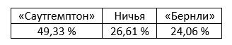 Еженедельный прогноз на матчи Премьер-лиги от БК Pinnacle