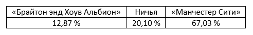 Еженедельный прогноз на матчи Премьер-лиги от БК Pinnacle