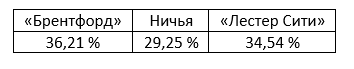 Еженедельный прогноз на матчи Премьер-лиги от БК Pinnacle