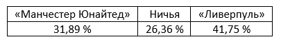 Еженедельный прогноз на матчи Премьер-лиги от БК Pinnacle