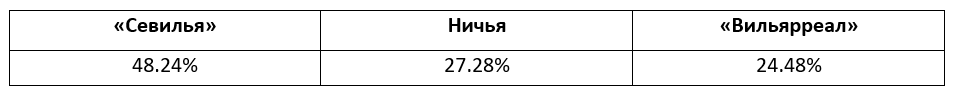 Еженедельный прогноз на матчи Ла Лиги от БК Pinnacle