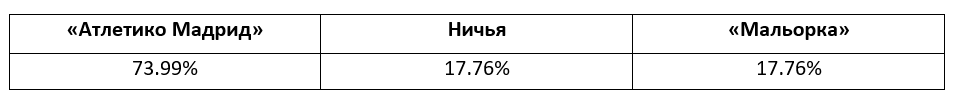 Еженедельный прогноз на матчи Ла Лиги от БК Pinnacle