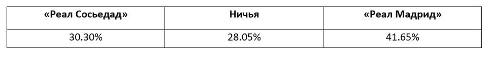 Еженедельный прогноз на матчи Ла Лиги от БК Pinnacle