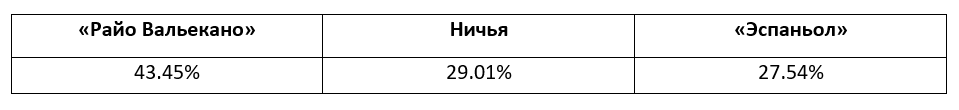 Еженедельный прогноз на матчи Ла Лиги от БК Pinnacle