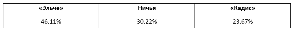 Еженедельный прогноз на матчи Ла Лиги от БК Pinnacle