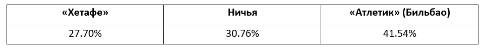 Еженедельный прогноз на матчи Ла Лиги от БК Pinnacle